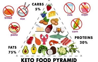 keto pəhrizində icazə verilən və qadağan edilən qidalar
